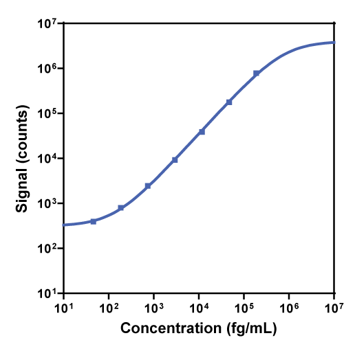 S-PLEX IL-29 IFN-λ1